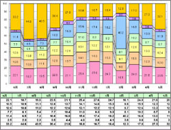 ?分類別構成比推移