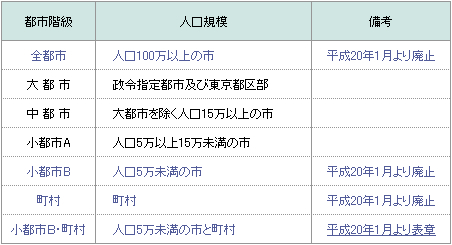 規模別（都市階級の内容）