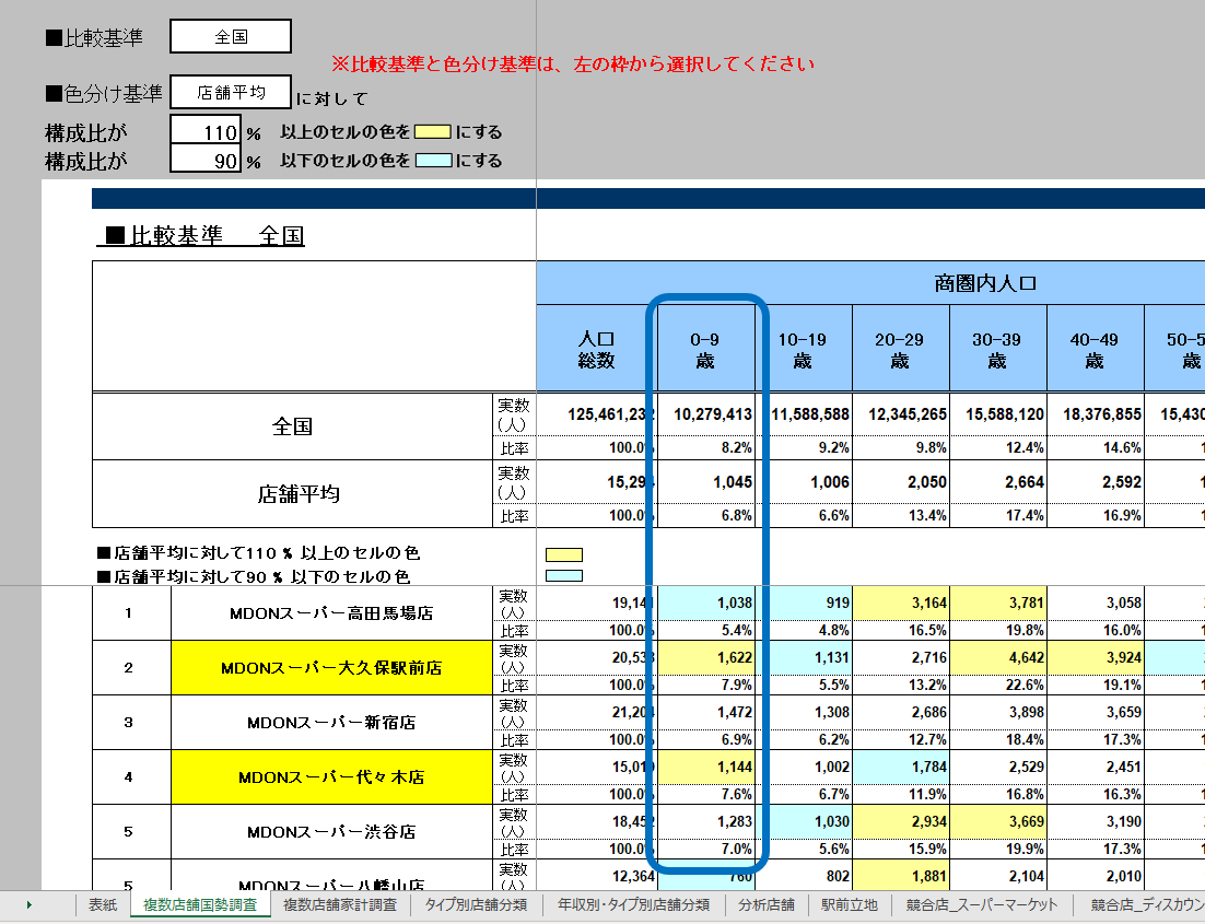 複数店舗商圏内年齢別構成比