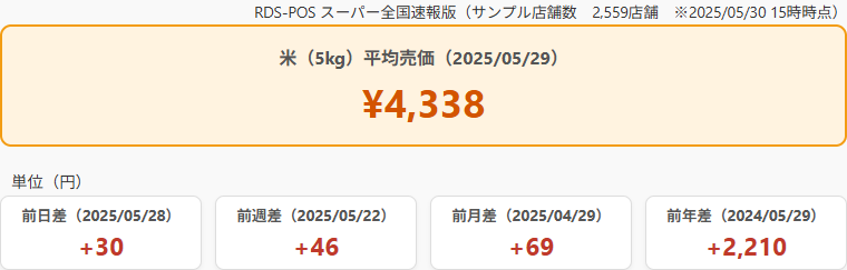 お米価格変動