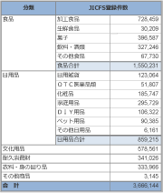 アイテム登録状況