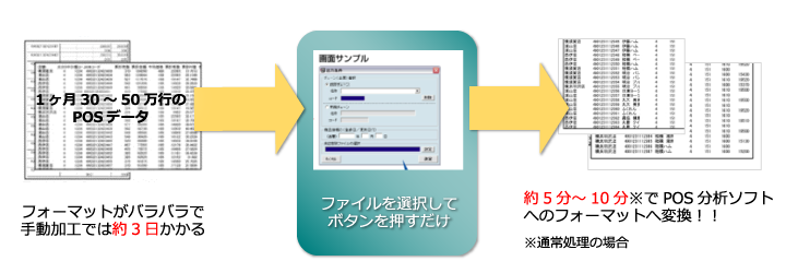 POSデータ加工サービス