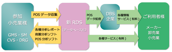 新RDSの概要