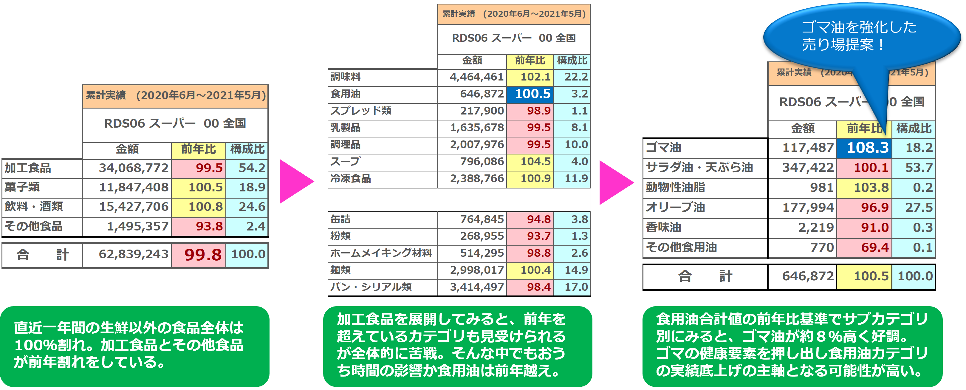 カテゴリ市場動向分析