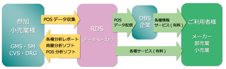 RDSの概要