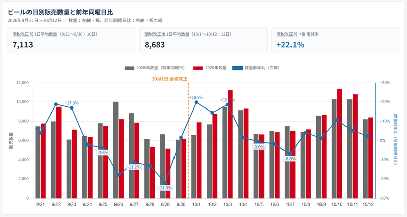 ビールの日別販売数量と前年同曜日比の画面例